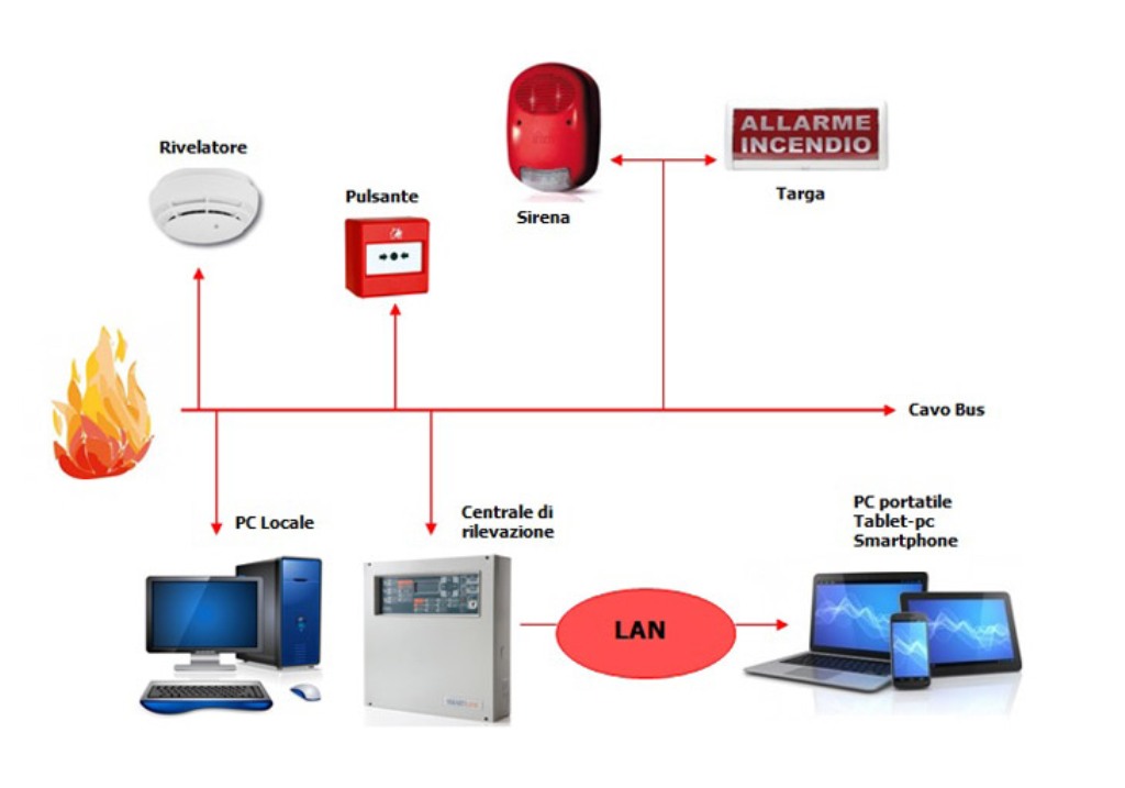 Rilevazione incendio